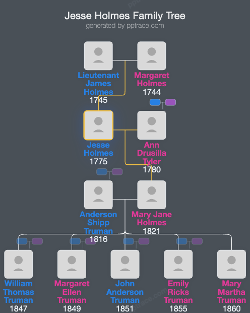 Jesse Holmes family tree overview