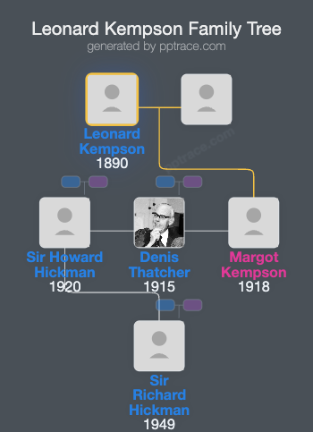 Leonard Kempson family tree overview