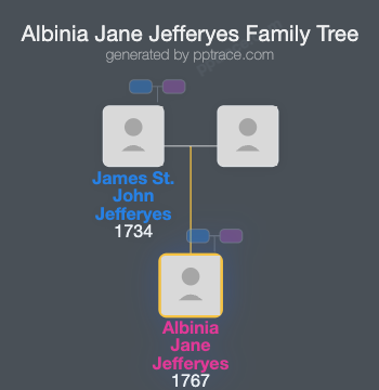 Albinia Jane Jefferyes family tree overview