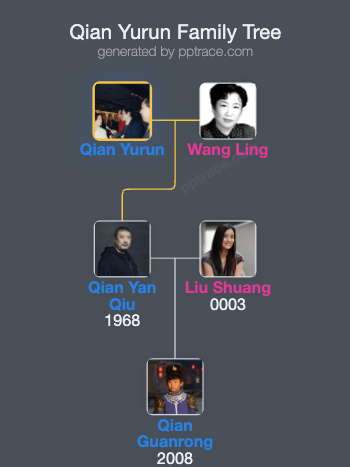 Qian Yurun family tree overview
