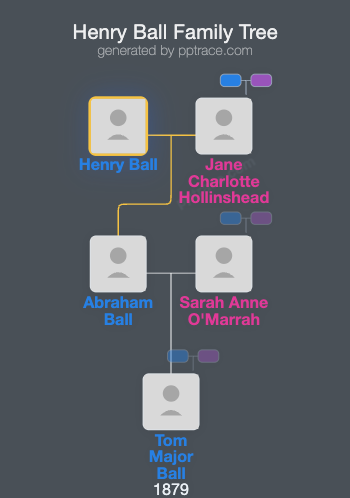 Henry Ball family tree overview