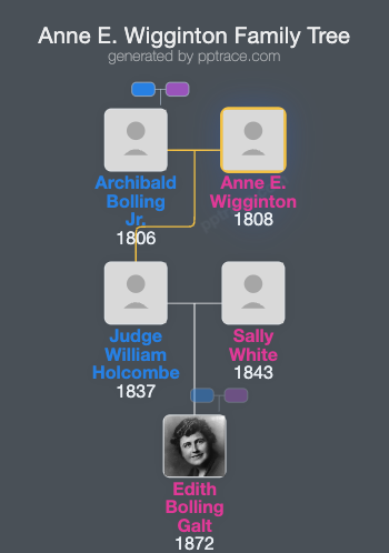 Anne E. Wigginton family tree overview