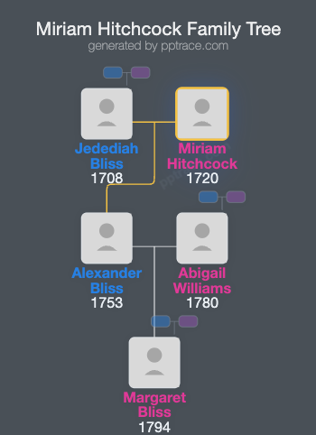 Miriam Hitchcock family tree overview