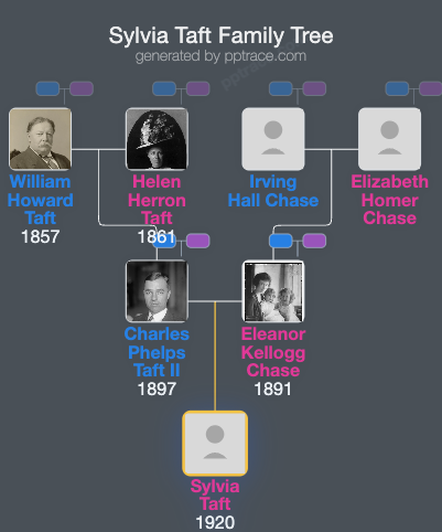Sylvia Taft family tree overview