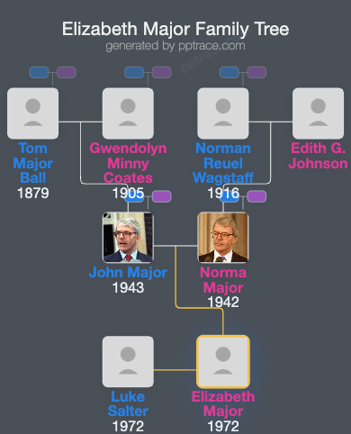 Elizabeth Major family tree overview