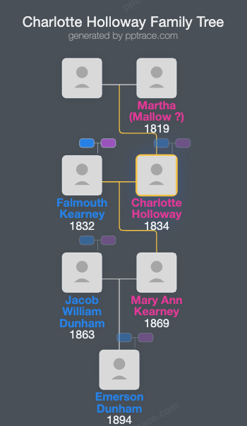 Charlotte Holloway family tree overview