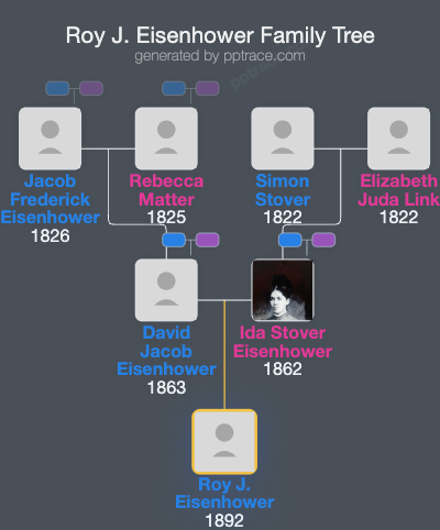Roy J. Eisenhower family tree overview