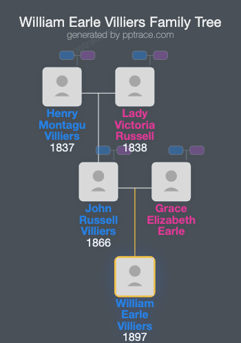 William Earle Villiers family tree overview