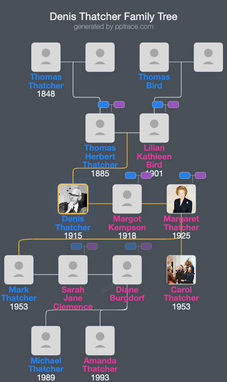 Denis Thatcher family tree overview