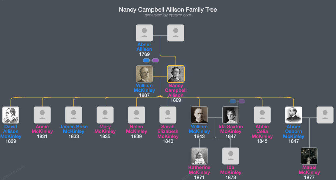 Nancy Campbell Allison family tree overview