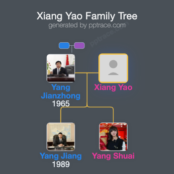 Xiang Yao family tree overview