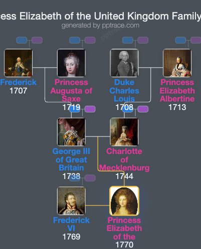 Princess Elizabeth Of The United Kingdom family tree overview