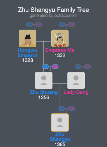 Zhu Shangyu family tree overview