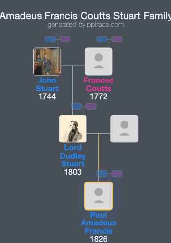 Paul Amadeus Francis Coutts Stuart family tree overview