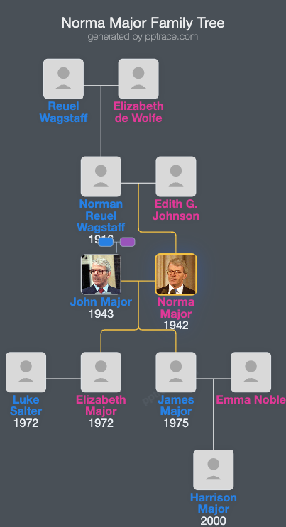 Norma Major family tree overview