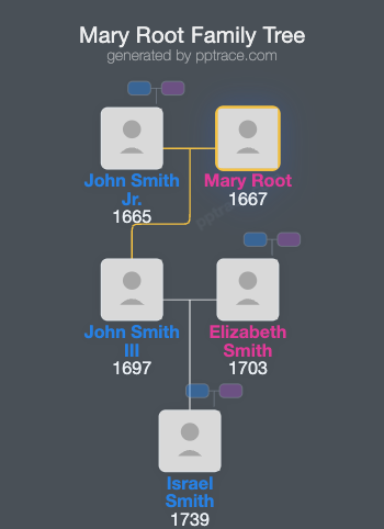 Mary Root family tree overview