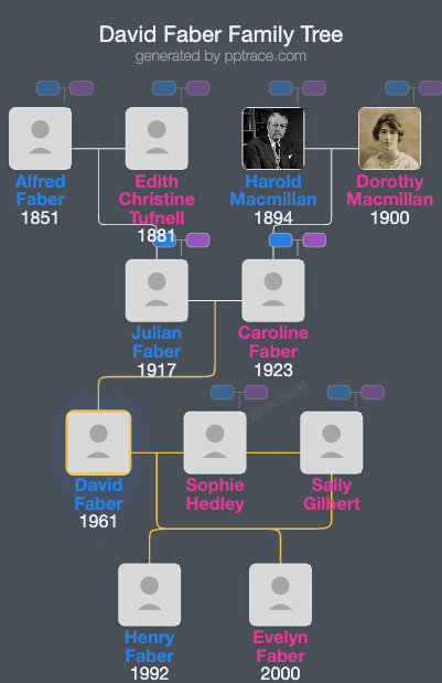 David Faber family tree overview