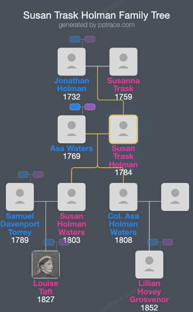 Susan Trask Holman family tree overview