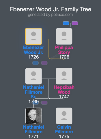 Ebenezer Wood Jr. family tree overview