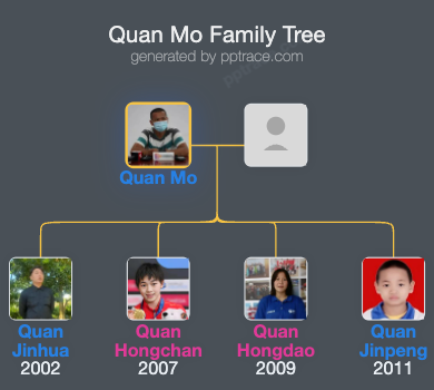 Quan Mo family tree overview