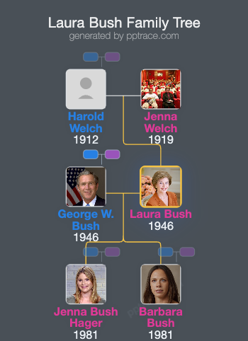 Laura Bush family tree overview