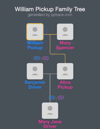 William Pickup family tree overview