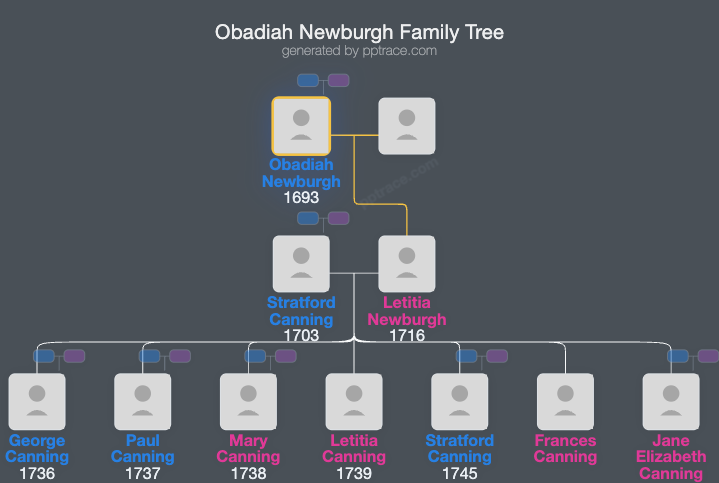 Obadiah Newburgh family tree overview