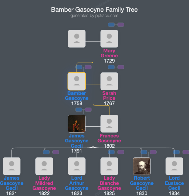 Bamber Gascoyne family tree overview