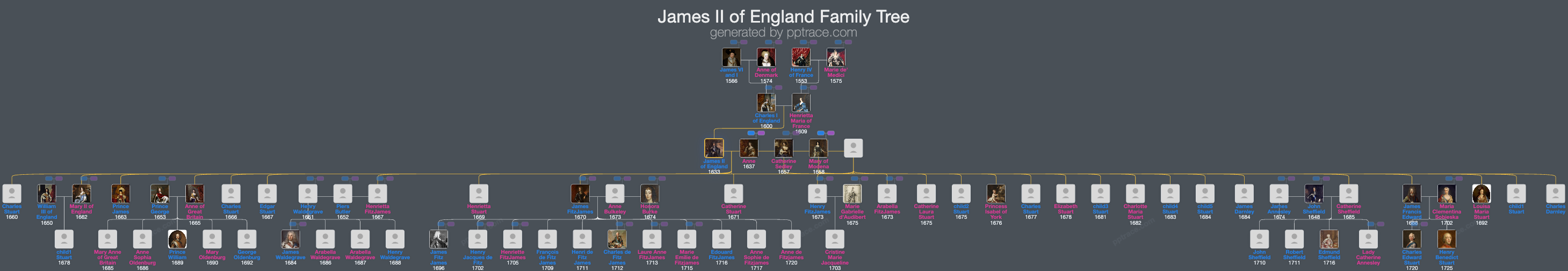 James II Of England family tree overview