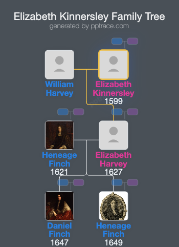 Elizabeth Kinnersley family tree overview