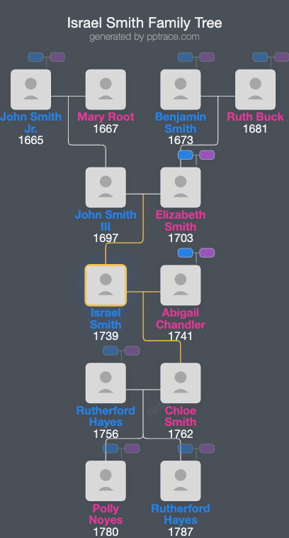 Israel Smith family tree overview