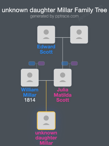 Unknown Daughter Millar family tree overview