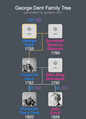 George Dent family tree overview