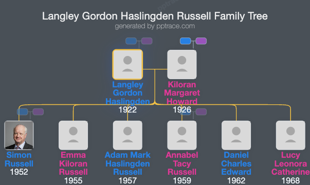 Langley Gordon Haslingden Russell family tree overview