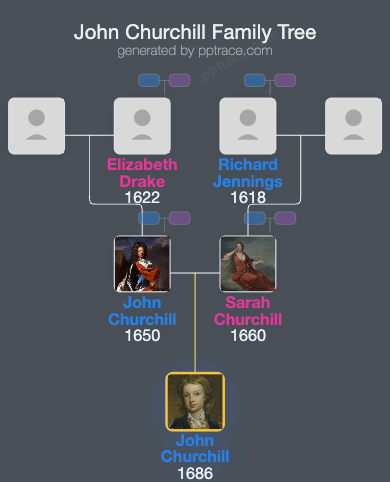 John Churchill, Marquess Of Blandford family tree overview