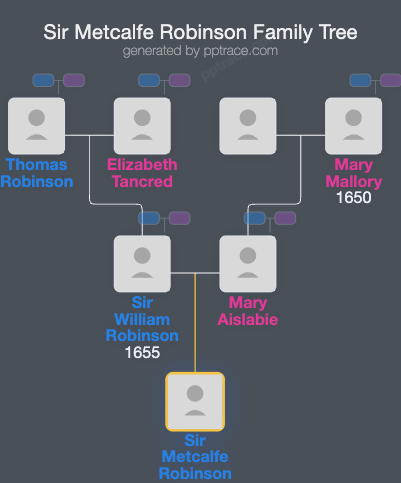 Sir Metcalfe Robinson, 2nd Bt. family tree overview