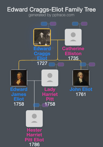 Edward Craggs-Eliot, 1st Baron Eliot family tree overview