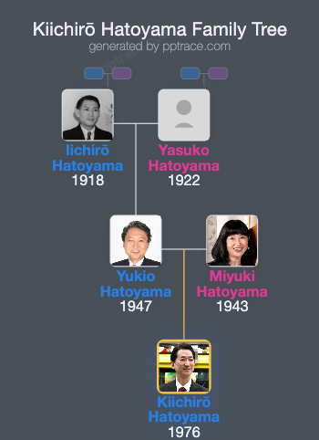 Kiichirō Hatoyama family tree overview