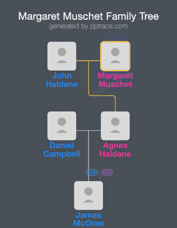 Margaret Muschet family tree overview
