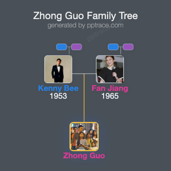 Zhong Guo family tree overview