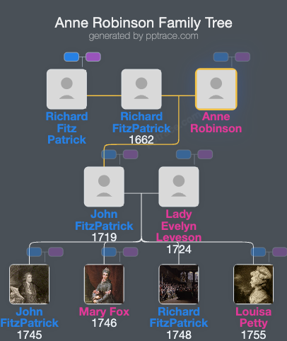 Anne Robinson family tree overview