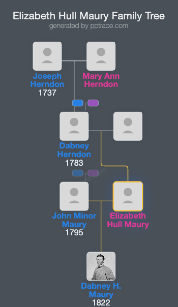 Elizabeth Hull Maury family tree overview