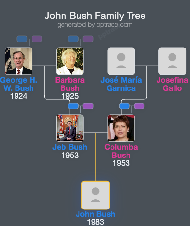 John Bush, Jr. family tree overview