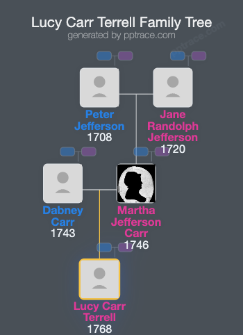 Lucy Carr Terrell family tree overview