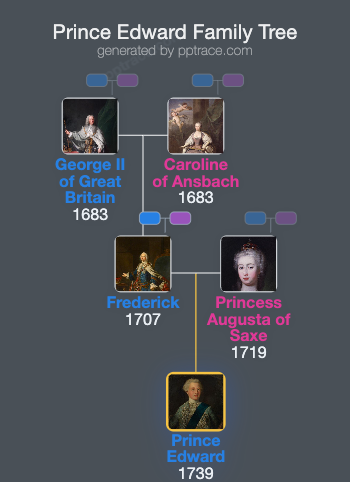 Prince Edward, Duke Of York And Albany family tree overview