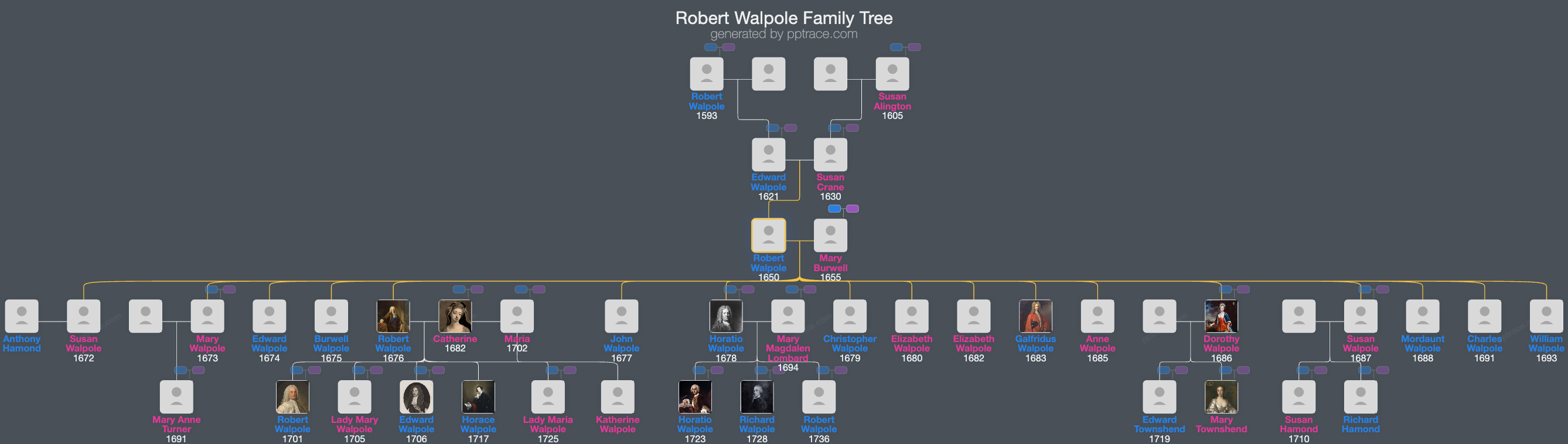 Robert Walpole family tree overview