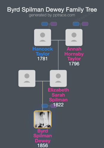 Byrd Spilman Dewey family tree overview