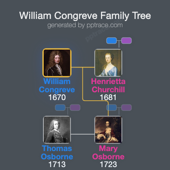William Congreve family tree overview