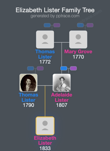 Elizabeth Lister family tree overview