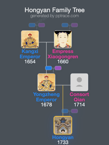 Hongyan family tree overview
